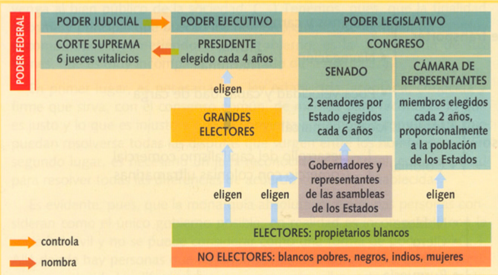LA CONSTITUCIÓN AMERICANA (1787)